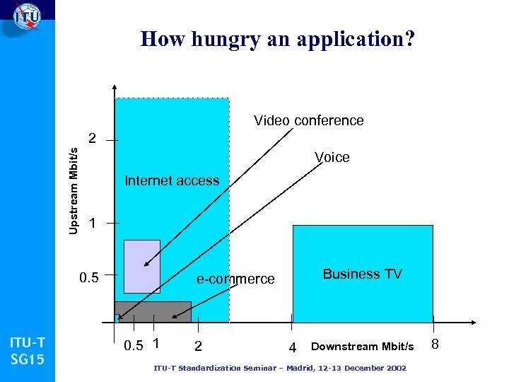 How hungry an application? Video conference Upstream Mbit/s 2 Voice Internet access 1 0.