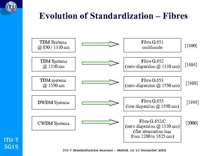 Evolution of Standardization – Fibres TDM Systems @ 850 / 1310 nm [1980] TDM