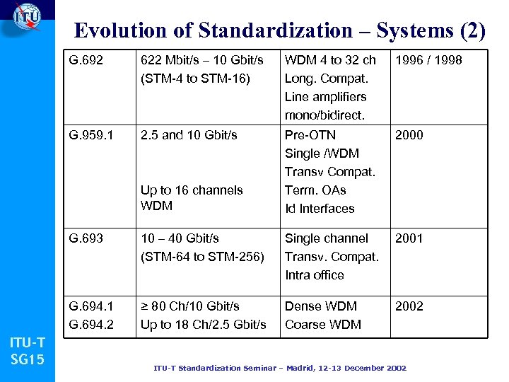 Evolution of Standardization – Systems (2) G. 692 622 Mbit/s – 10 Gbit/s (STM-4