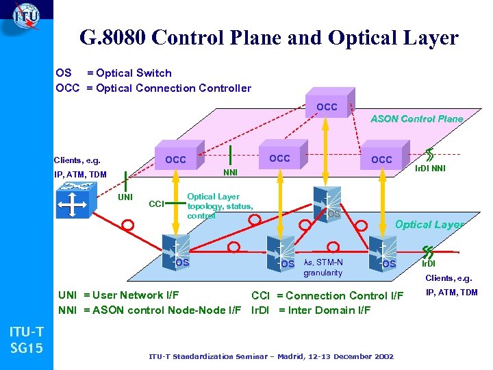 G. 8080 Control Plane and Optical Layer OS = Optical Switch OCC = Optical