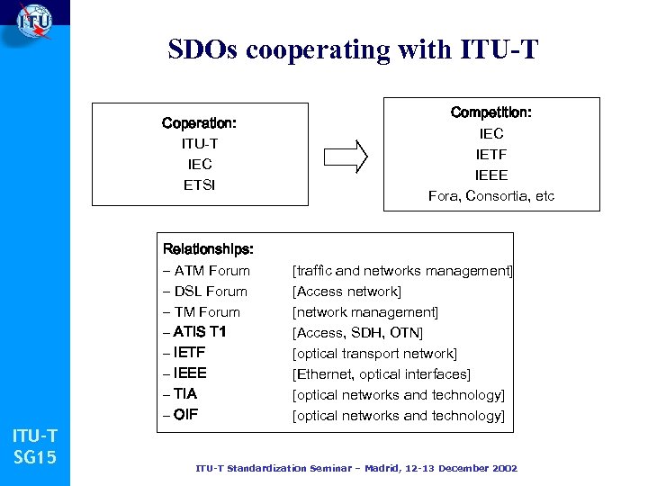 SDOs cooperating with ITU-T Coperation: ITU-T IEC ETSI Relationships: – ATM Forum – DSL