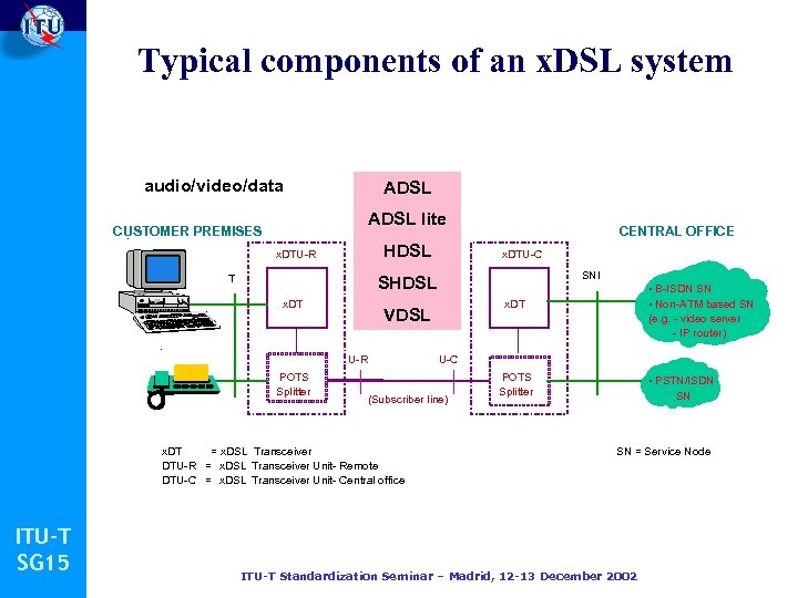 Typical components of an x. DSL system audio/video/data ADSL lite CUSTOMER PREMISES HDSL x.