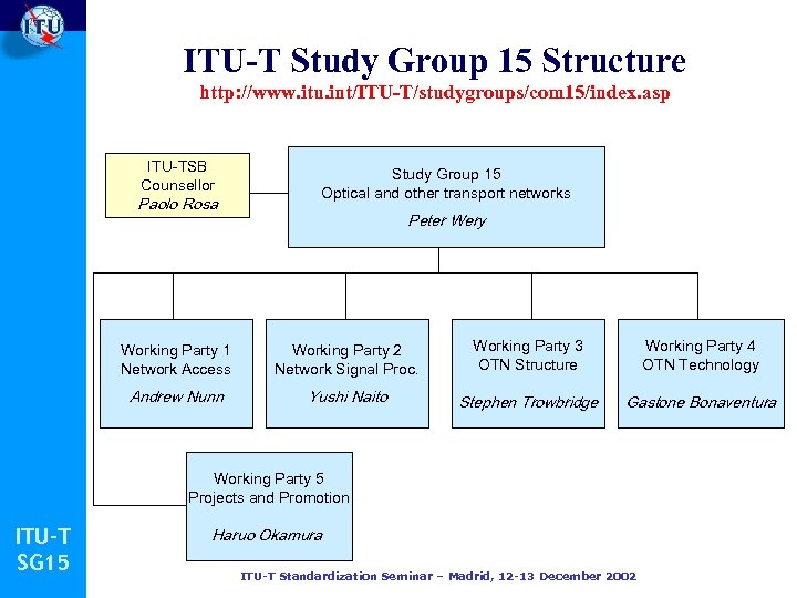 ITU-T Study Group 15 Structure http: //www. itu. int/ITU-T/studygroups/com 15/index. asp ITU-TSB Counsellor Paolo