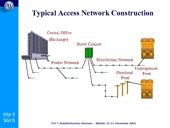 Typical Access Network Construction Central Office (Exchange) Street Cabinet Feeder Network Distribution Network Underground