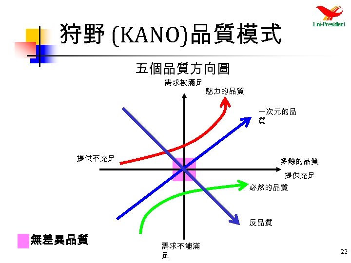 狩野 (KANO)品質模式 五個品質方向圖 需求被滿足 　 魅力的品質 一次元的品 質 提供不充足 多餘的品質 提供充足 必然的品質 反品質 無差異品質