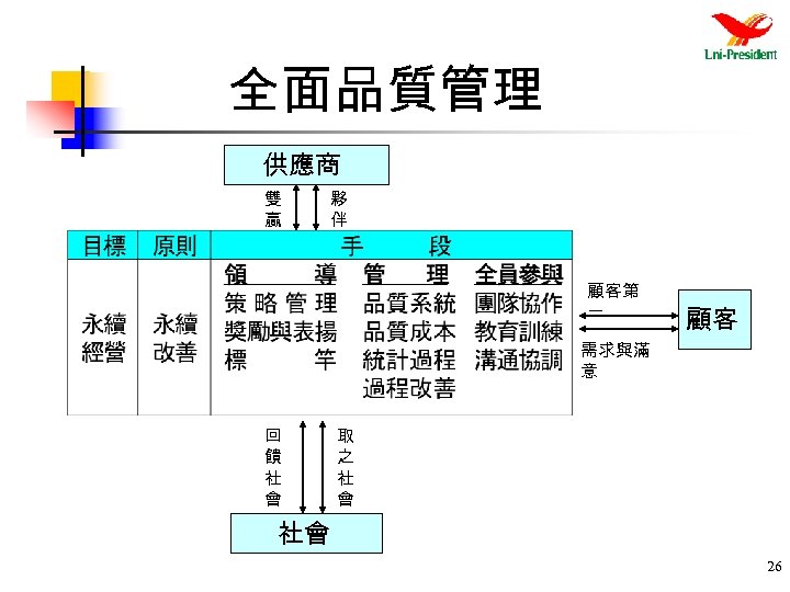 全面品質管理 供應商 雙 贏 夥 伴 顧客第 一 顧客 需求與滿 意 回 饋 社