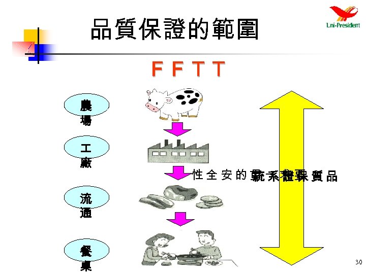 品質保證的範圍 ＦＦＴＴ 農 場 廠 性全安的貫一求要 質品 統系證保 流 通 餐 桌 30 