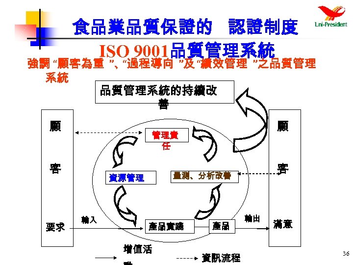 食品業品質保證的 認證制度 ISO 9001品質管理系統 強調 “顧客為重 ”、 “過程導向 ”及 “績效管理 ”之品質管理 系統 品質管理系統的持續改 善