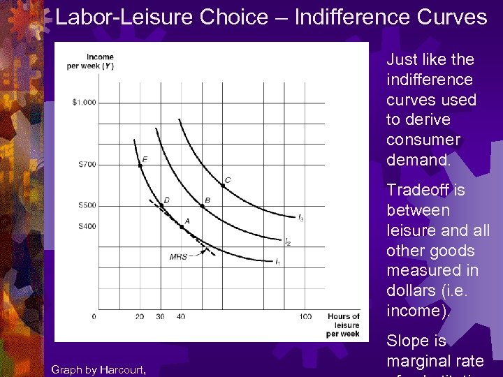 Labor-Leisure Choice – Indifference Curves Just like the indifference curves used to derive consumer