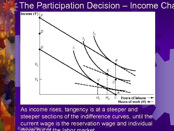 The Participation Decision – Income Cha As income rises, tangency is at a steeper