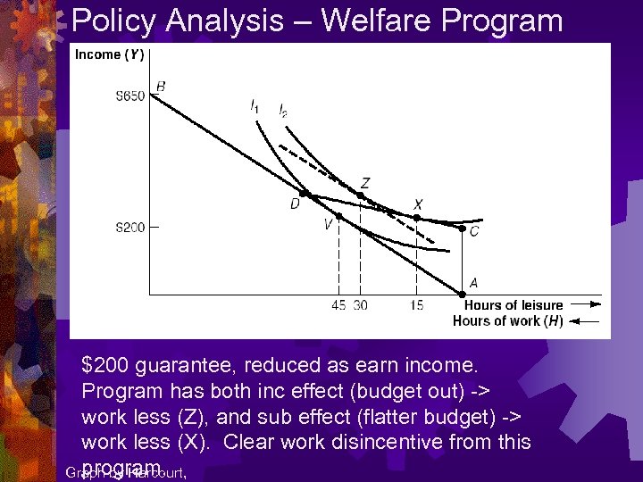 Policy Analysis – Welfare Program $200 guarantee, reduced as earn income. Program has both