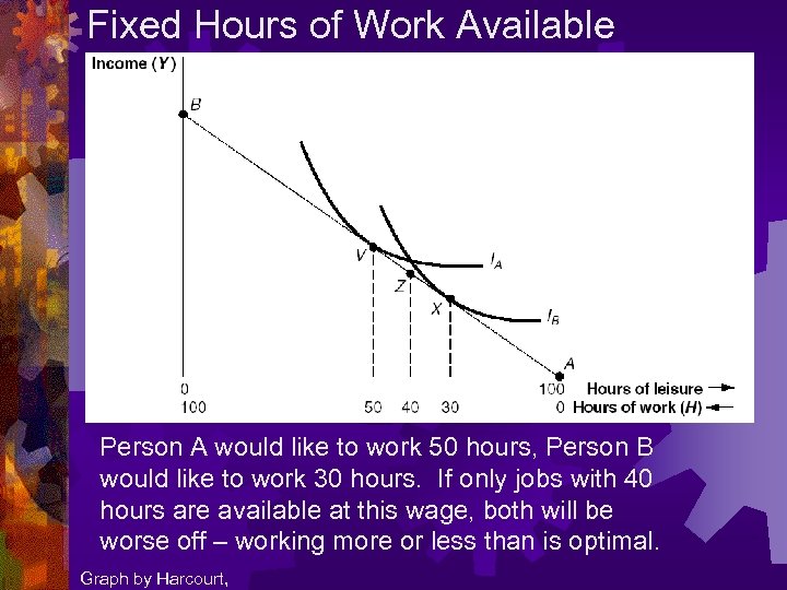 Fixed Hours of Work Available Person A would like to work 50 hours, Person