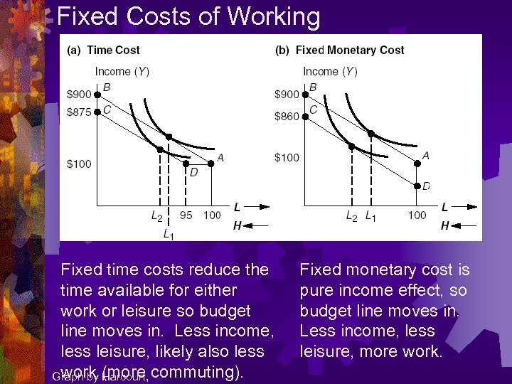 Fixed Costs of Working Fixed time costs reduce the time available for either work