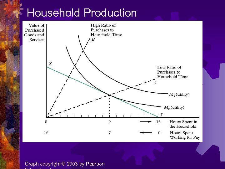 Household Production Graph copyright © 2003 by Pearson 