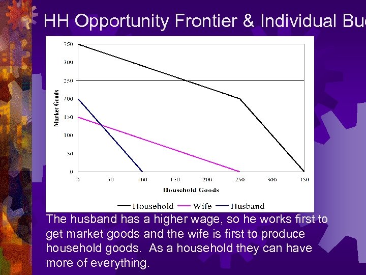 HH Opportunity Frontier & Individual Bud The husband has a higher wage, so he