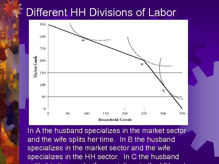 Different HH Divisions of Labor In A the husband specializes in the market sector