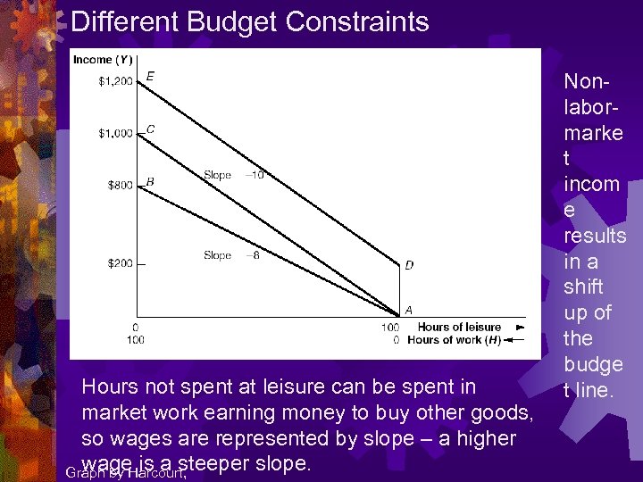 Different Budget Constraints Hours not spent at leisure can be spent in market work