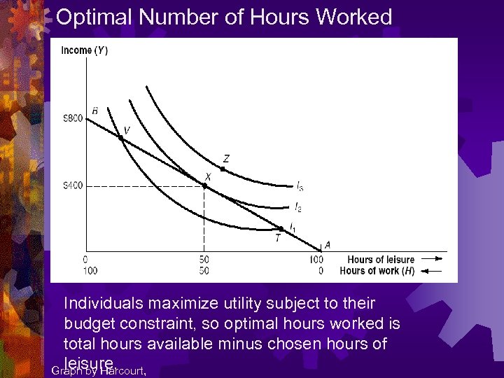 Optimal Number of Hours Worked Individuals maximize utility subject to their budget constraint, so