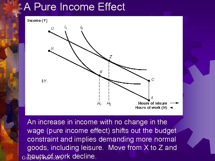 A Pure Income Effect An increase in income with no change in the wage