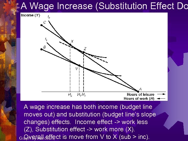 A Wage Increase (Substitution Effect Do A wage increase has both income (budget line