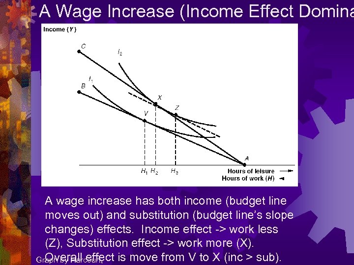 A Wage Increase (Income Effect Domina A wage increase has both income (budget line