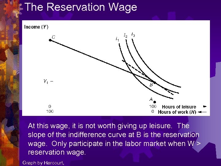 The Reservation Wage At this wage, it is not worth giving up leisure. The