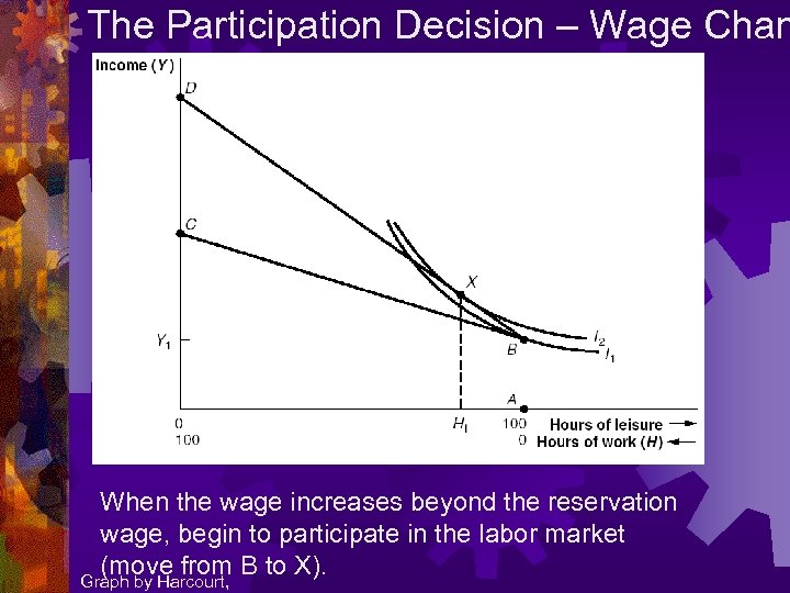 The Participation Decision – Wage Chan When the wage increases beyond the reservation wage,