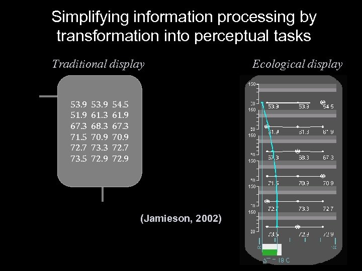Simplifying information processing by transformation into perceptual tasks Traditional display 53. 9 51. 9