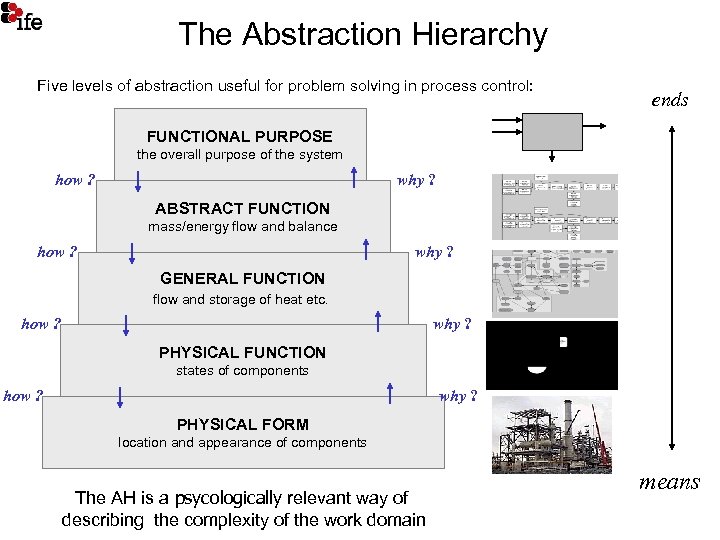 The Abstraction Hierarchy Five levels of abstraction useful for problem solving in process control: