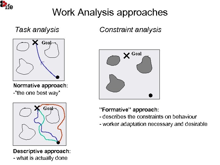 Work Analysis approaches Task analysis Constraint analysis Goal Normative approach: -”the one best way”