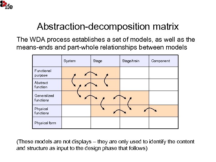 Abstraction-decomposition matrix The WDA process establishes a set of models, as well as the