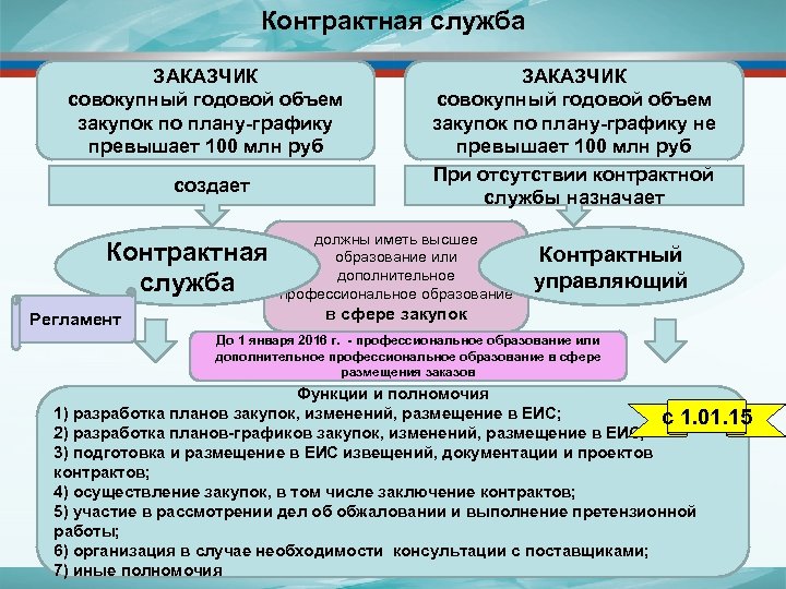 Контрактная служба ЗАКАЗЧИК совокупный годовой объем закупок по плану-графику превышает 100 млн руб создает