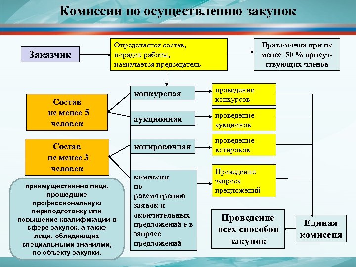 Комиссии по осуществлению закупок Заказчик Определяется состав, порядок работы, назначается председатель Состав не менее