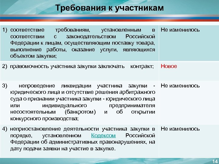 Требования к участникам 1) соответствие требованиям, установленным в Не изменилось соответствии с законодательством Российской