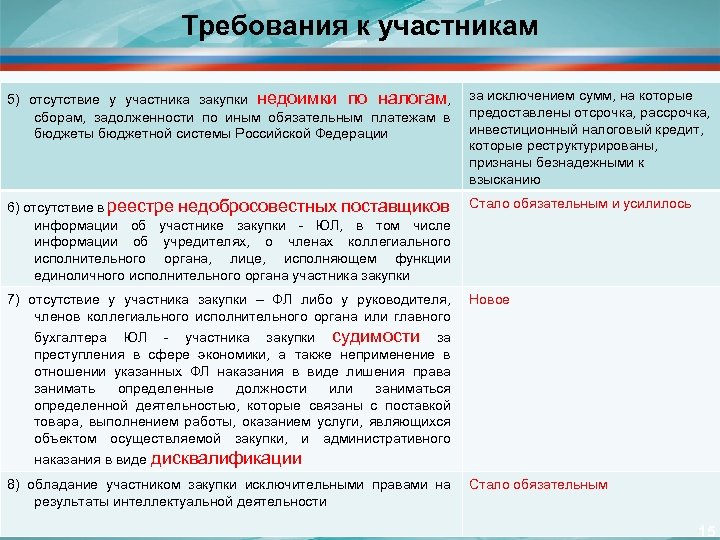 Требования к участникам 5) отсутствие у участника закупки недоимки по налогам, сборам, задолженности по