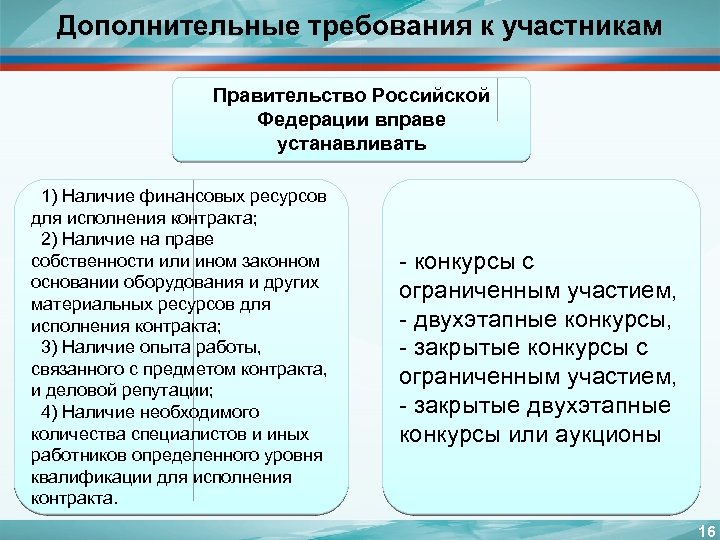 Дополнительные требования. Требования к правительству РФ. Требования к членам правительства РФ. Требования к кандидату в правительство РФ.