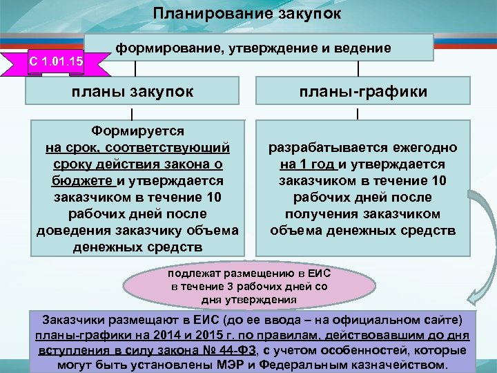 Планирование закупок С 1. 01. 15 формирование, утверждение и ведение планы закупок Формируется на