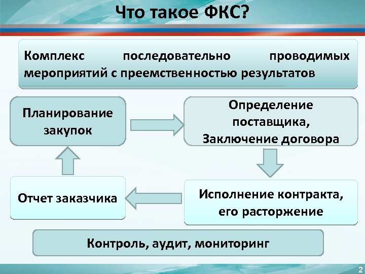 Что такое ФКС? Комплекс последовательно проводимых мероприятий с преемственностью результатов Планирование закупок Определение поставщика,