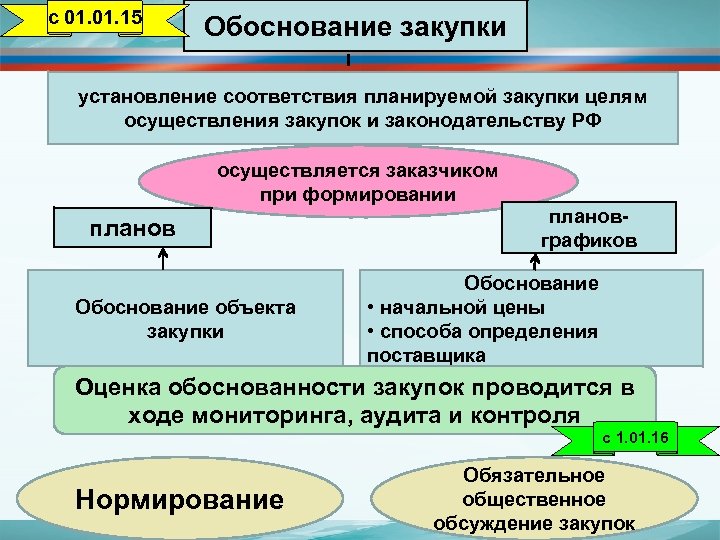 с 01. 15 Обоснование закупки установление соответствия планируемой закупки целям осуществления закупок и законодательству