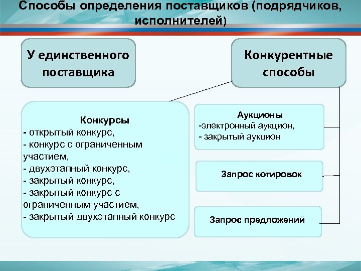 Способы определения поставщиков (подрядчиков, исполнителей) У единственного поставщика Конкурсы - открытый конкурс, - конкурс