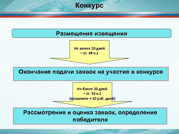 Конкурс Размещение извещения Не менее 20 дней – ст. 49 ч. 1 Окончание подачи