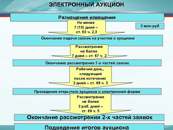 ЭЛЕКТРОННЫЙ АУКЦИОН Размещение извещения Не менее 7 (15) дней – ст. 63 ч. 2,