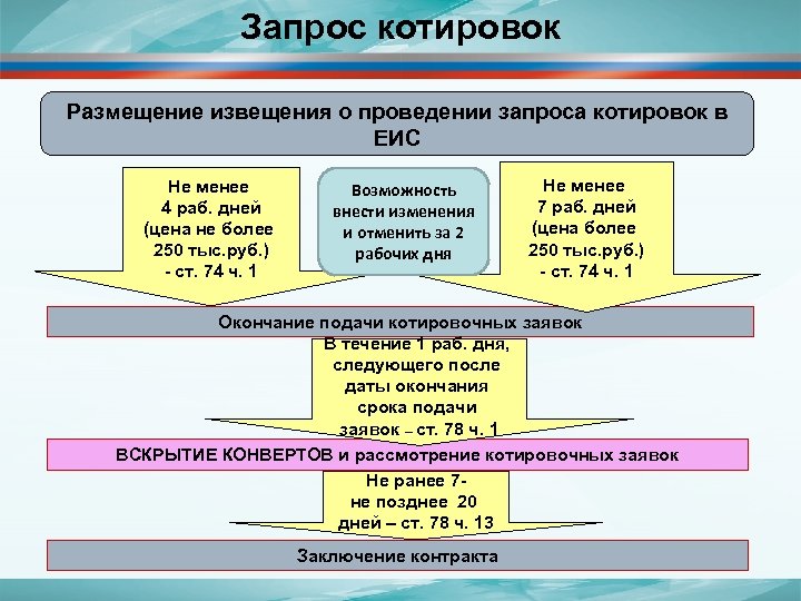 Запрос цен еис. Внести изменения на ЕИС запрос котировок.