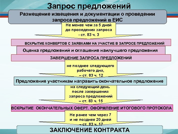 Запрос предложений Размещение извещения и документации о проведении запроса предложений в ЕИС Не менее