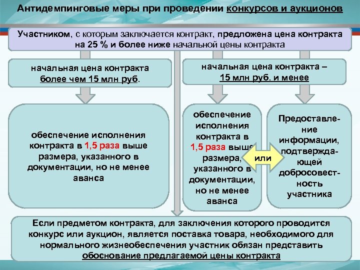 Антидемпинговые меры это. Антидемпинговые меры при проведении конкурса и аукциона. Антидемпинговые меры при проведении конкурса и аукциона по 44-ФЗ. Виды антидемпинговых мер. Антидемпинговые меры для субъектов малого предпринимательства.