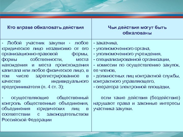 Кто вправе обжаловать действия Чьи действия могут быть обжалованы - Любой участник закупки -