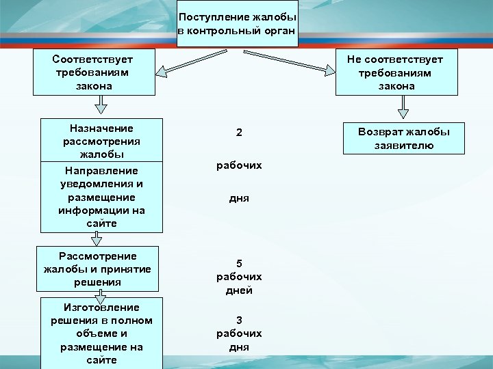 Поступление жалобы в контрольный орган Соответствует требованиям закона Назначение рассмотрения жалобы Направление уведомления и