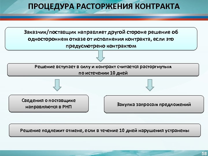 ПРОЦЕДУРА РАСТОРЖЕНИЯ КОНТРАКТА Заказчик/поставщик направляет другой стороне решение об одностороннем отказе от исполнения контракта,