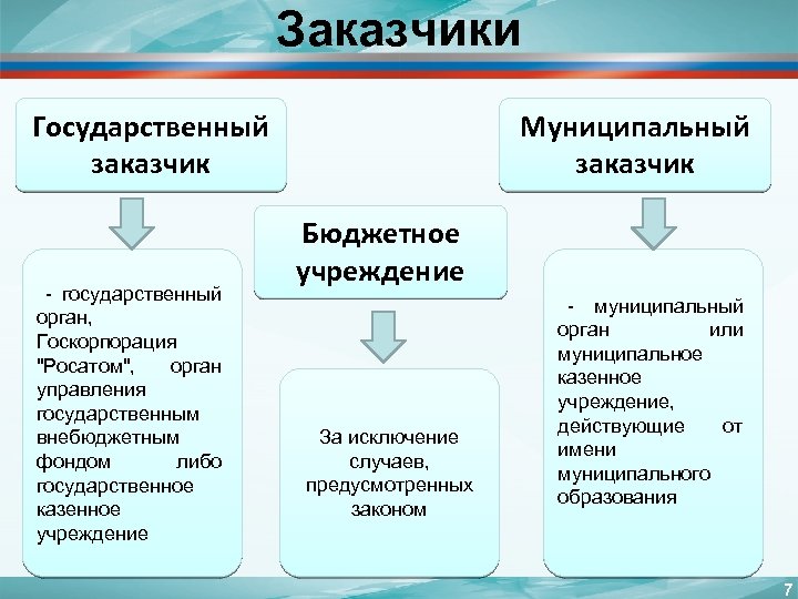 Заказчики Государственный заказчик - государственный орган, Госкорпорация "Росатом", орган управления государственным внебюджетным фондом либо