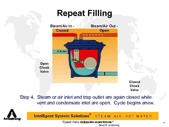 Repeat Filling Steam/Air In Closed Steam/Air Out Open Check Valve Closed Check Valve Step
